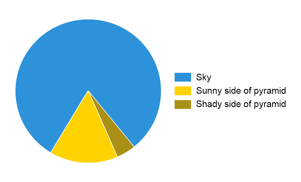 pie-ramid-chart